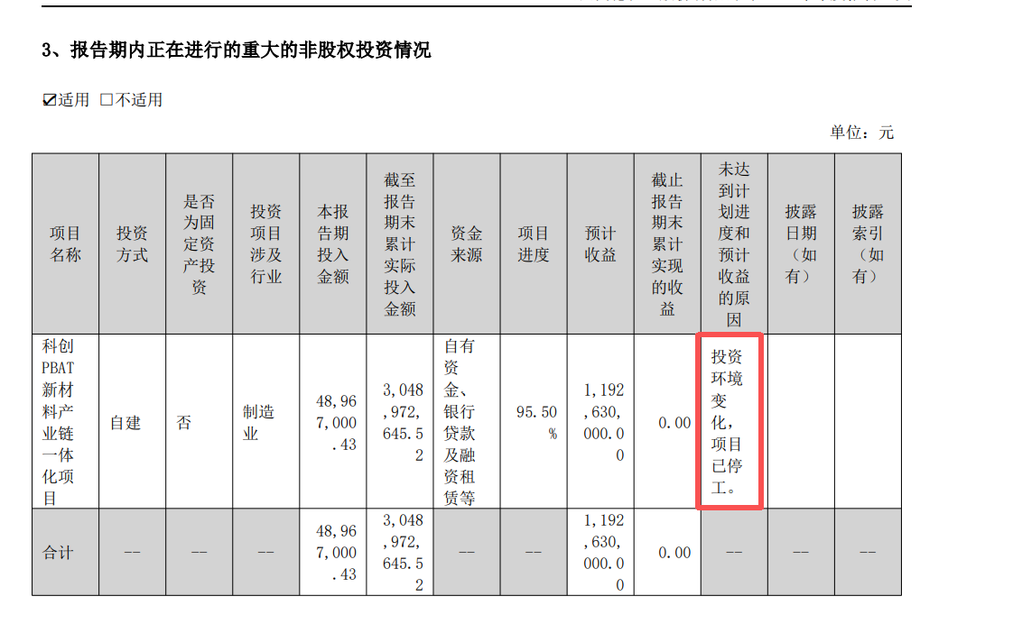 同德化工投入超30亿元转型失败，相关项目停工，重整仍存变数