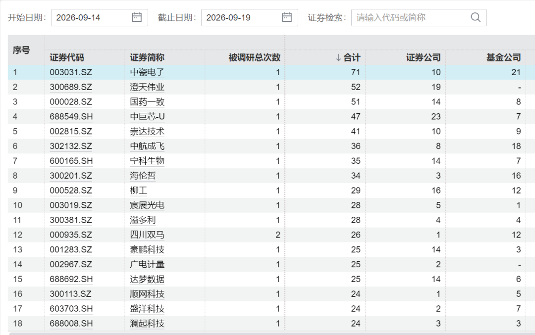 600亿龙头，火了！71家机构扎堆调研