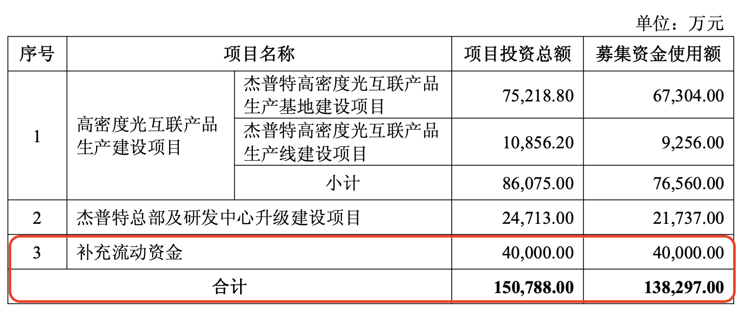 募资微缩1000万元！杰普特调减补流项目，公司业绩高增应收账款走高、客户集中度高