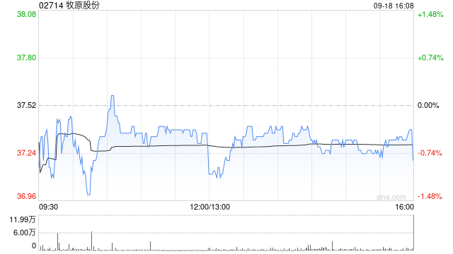 牧原股份遭FIDELITY FUNDS减持51.51万股 每股作价约37.67港元