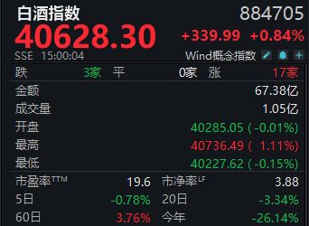 白酒“冰”黄酒“火”！会稽山、古越龙山周涨超20%，还能热多久？