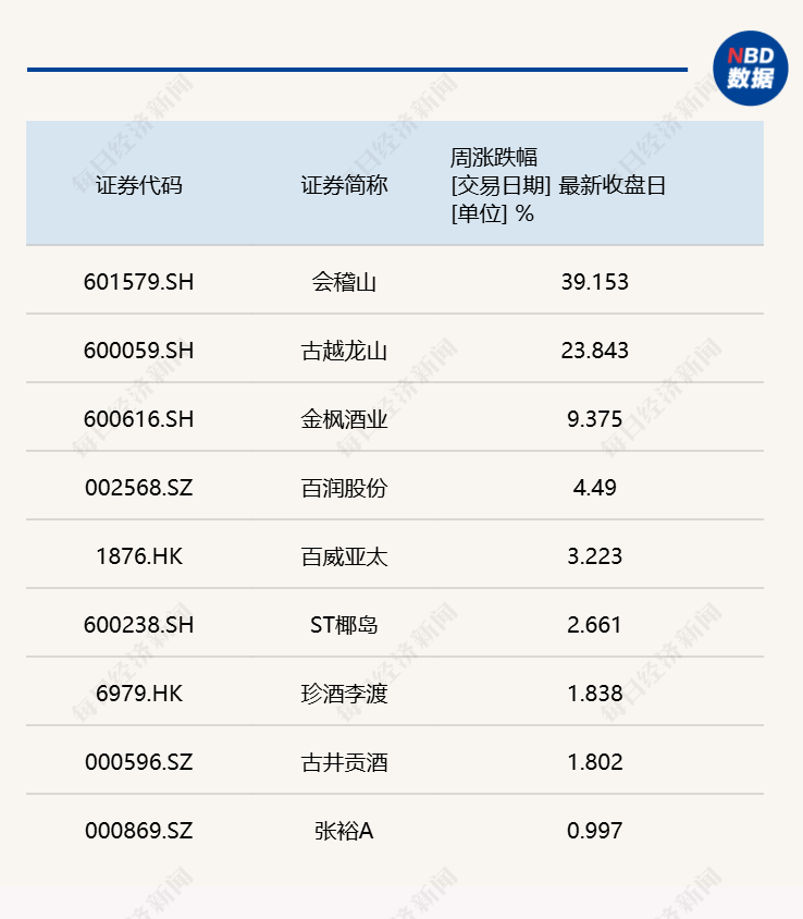白酒“冰”黄酒“火	”！会稽山、古越龙山周涨超20%，还能热多久？