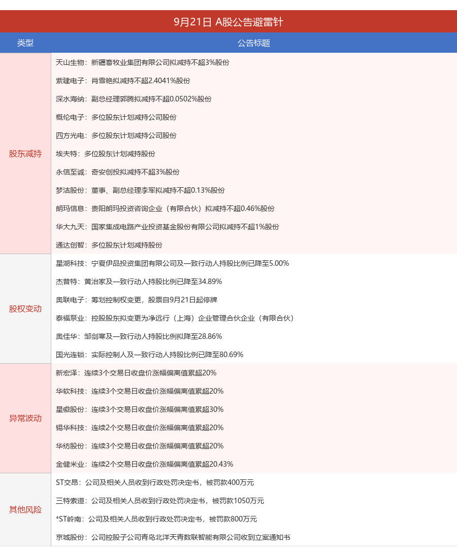 杰普特实控人减持股份；泰福泵业控股股东拟变更丨A股公告避雷针