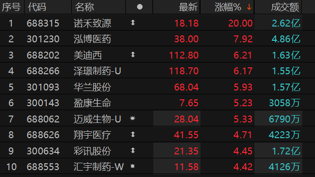 AI制药板块走强 诺禾致源20CM涨停