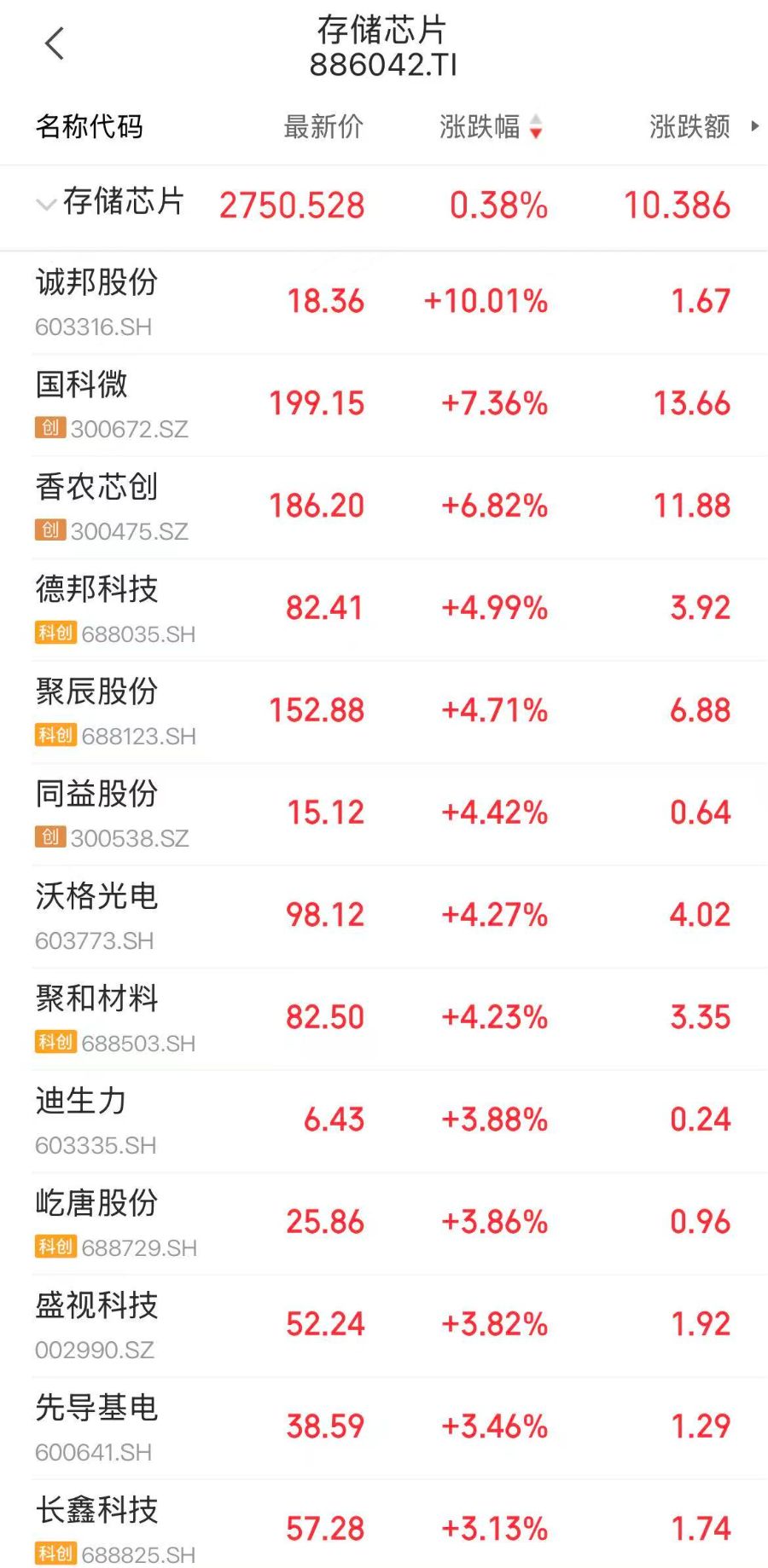AI资本开支预计翻倍！存储芯片概念异动拉升，长鑫科技涨超3%