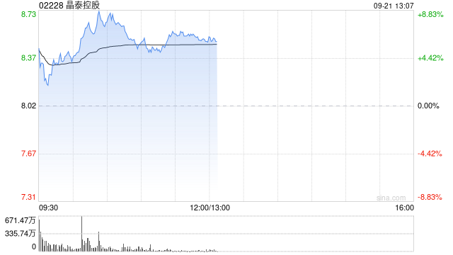 晶泰控股盘中涨超8% 公司董事会主席计划增持公司股份
