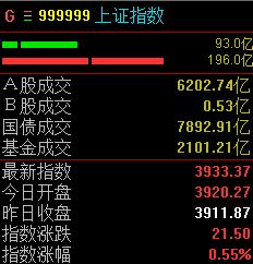 创新药集体飙升，沪指半日收涨0.55%