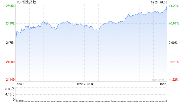 港股收评：恒指涨1.18%重回25000点 科指涨0.4% 科网股普涨 创新药概念股大涨