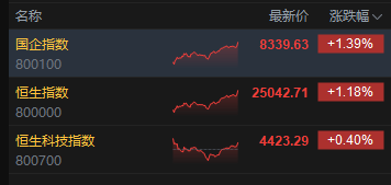 港股收评:恒指涨1.18%重回25000点 科指涨0.4% 科网股普涨 创新药概念股大涨