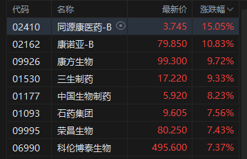 港股收评:恒指涨1.18%重回25000点 科指涨0.4% 科网股普涨 创新药概念股大涨