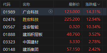 港股收评:恒指涨1.18%重回25000点 科指涨0.4% 科网股普涨 创新药概念股大涨