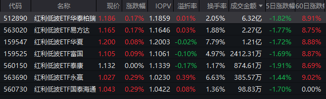 三大股指集体上涨！红利低波ETF华泰柏瑞（512890）规模年内增逾15% 机构：四季度配置“以稳为主”