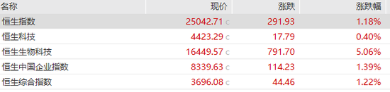 恒生指数重回25000点，科网股走强，联想控股年内飙涨160%