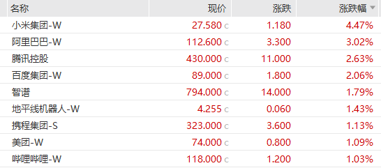 恒生指数重回25000点	，科网股走强，联想控股年内飙涨160%