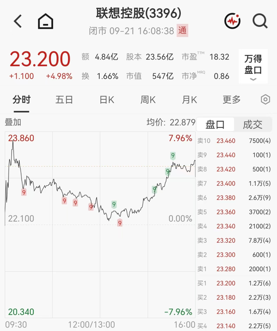 恒生指数重回25000点，科网股走强	，联想控股年内飙涨160%