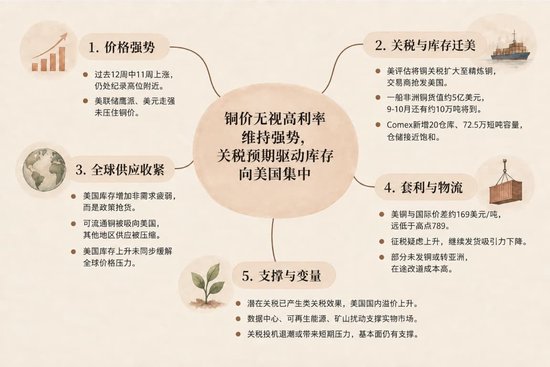 无惧美联储重压！铜价逆势狂飙背后，有人疯狂“抢货	”