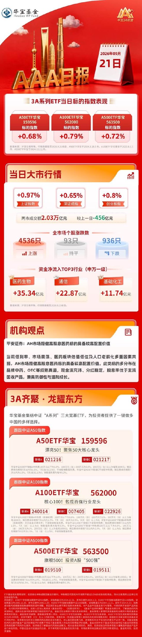 医药、地产板块持续走高，两市超4500只个股飘红｜华宝基金3A日报（2026.9.21）