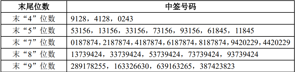 力勤资源中签号出炉 共约24.2万个