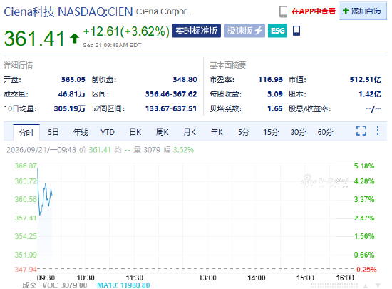 Evercore ISI上调评级，Ciena股价反弹