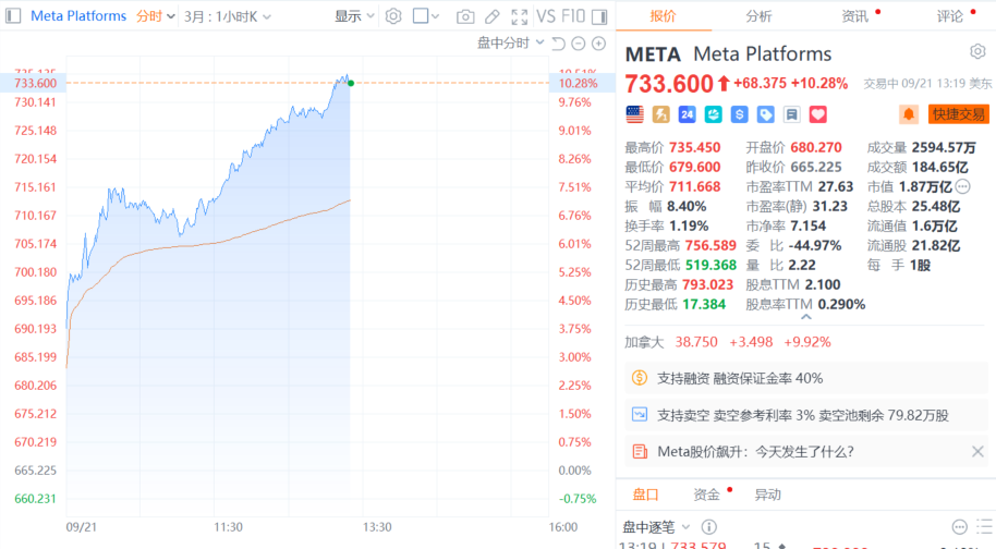 Meta日内涨幅扩大至10%