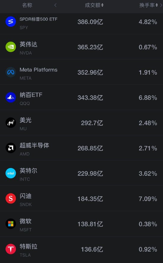 9月22日美股成交前20：智能体Muse引爆AI行情 Meta大涨11.43% CPU生产商AMD大涨近10% 市值首破万亿美元