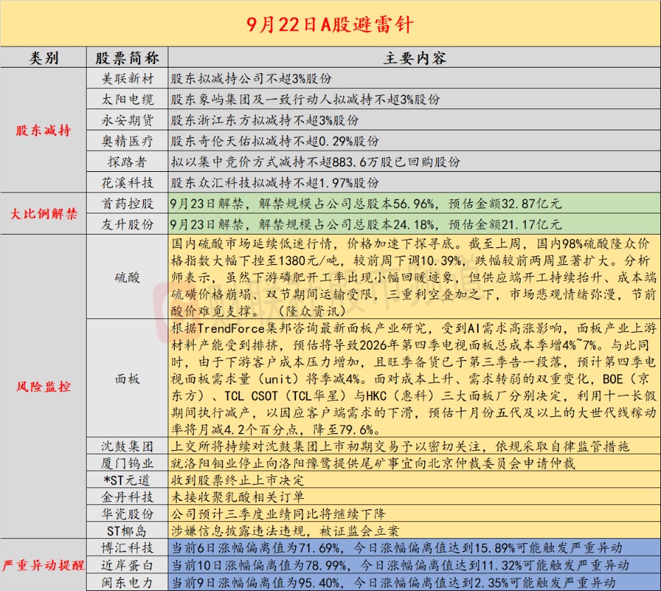 9月22日投资避雷针：上交所再发通报 将持续对沈鼓集团密切关注 依规采取自律监管措施