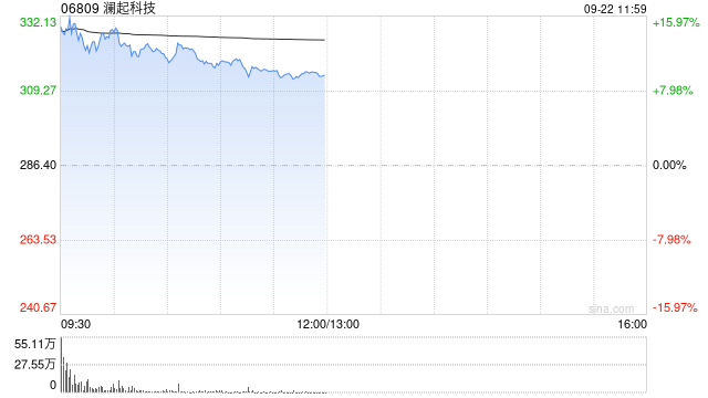 澜起科技盘初高开逾17% 机构指伺服器CPU的需求正持续上升