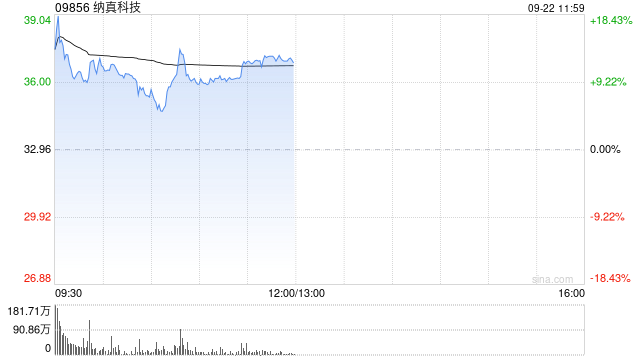 纳真科技首挂上市 股价现涨12.20%公司在全球所有专业光模块厂商中排名第五