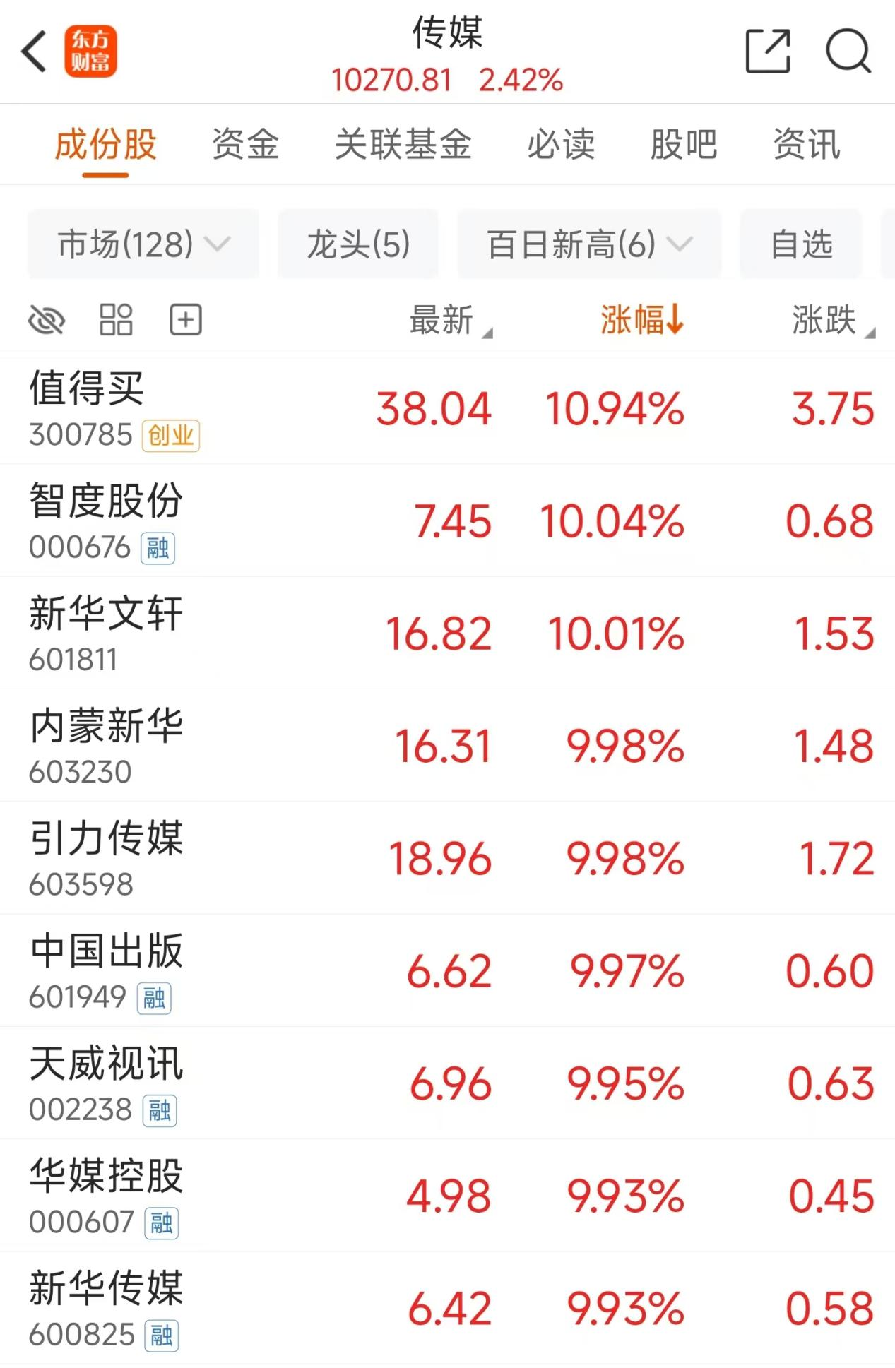 多重利好共振！传媒股密集涨停 融资客最新抢筹股曝光