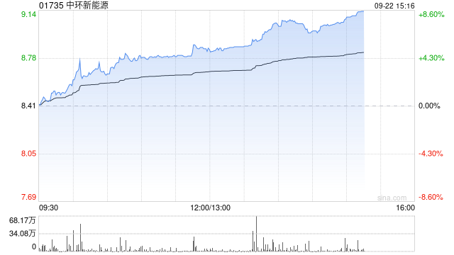 中环新能源午前涨近5% 上半年AI算力业务收入飙升至10.47亿元