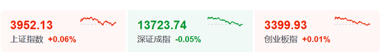 高开低走，熟悉的剧本！股民：预判了你的预判