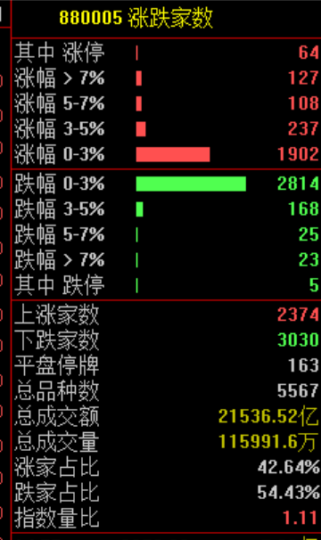高开低走，熟悉的剧本！股民：预判了你的预判