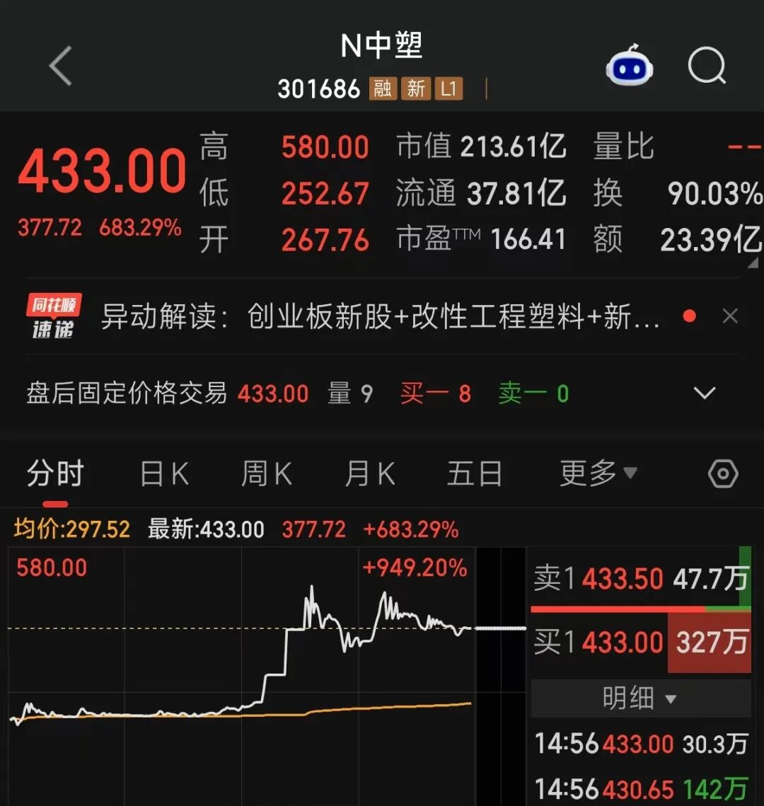 301686，盘中暴涨超900%，两机构狂扫超1亿元！公司提示风险