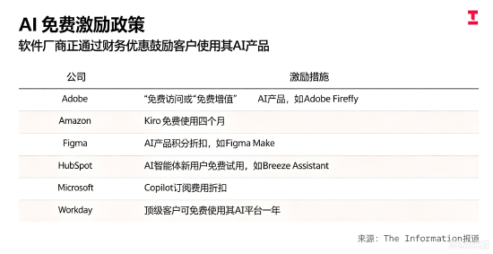 软件企业AI产品降价，留住客户以防转投Anthropic	、OpenAI
