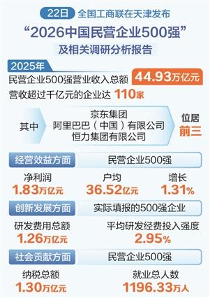 时报数说 2026中国民企500强发布营收超千亿元企业达110家