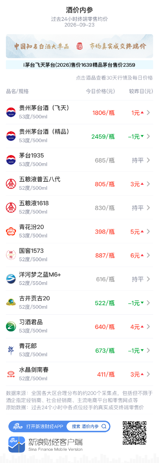 茅台1935维持685元 近期价盘表现平稳
