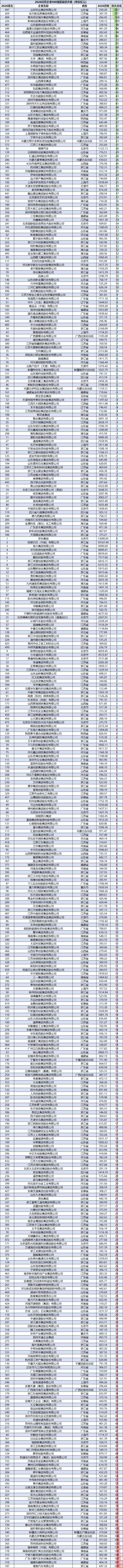 2026民营企业500强退步榜：龙湖集团排名下降39名，山东中海化工下降39名，隆基绿能下降37名