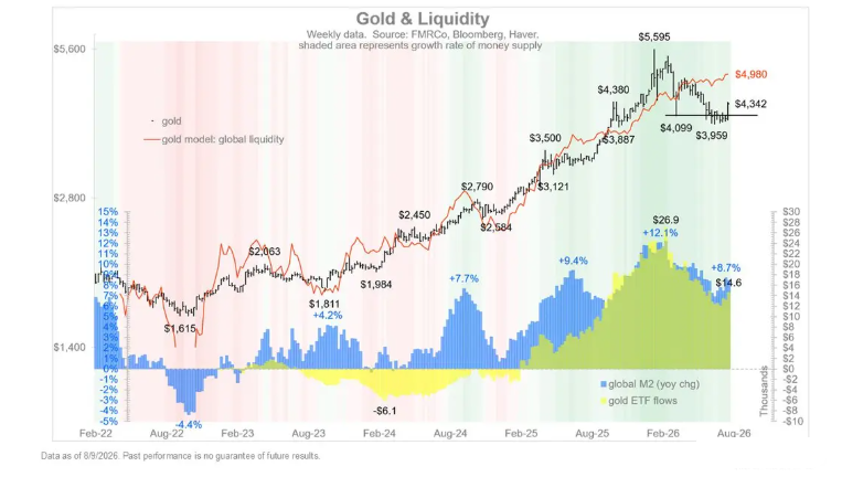 机构：金价估值逻辑彻底切换	，黄金公允价值经模型测算已触及5000美元