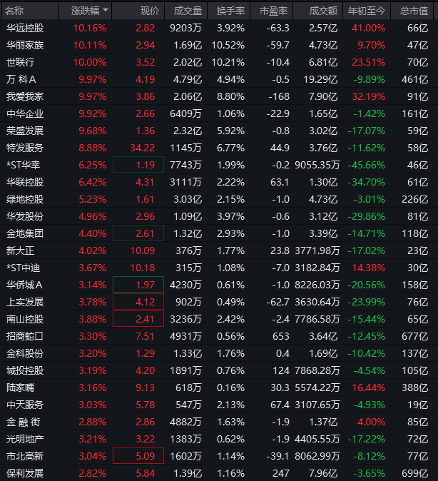 异动拉升！000560，3连板
