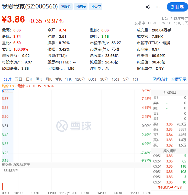 异动拉升！000560，3连板
