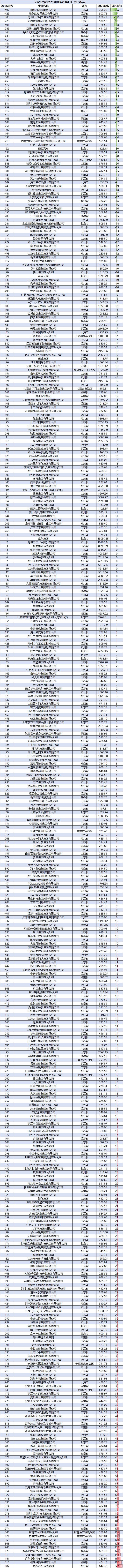 2026民营企业500强退步榜：普阳钢铁排名下降6位，云账户下降6名，特变电工下降6名