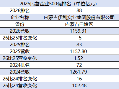 2026民企500强：伊利排名下降5位降至第88位，已连续两年下降