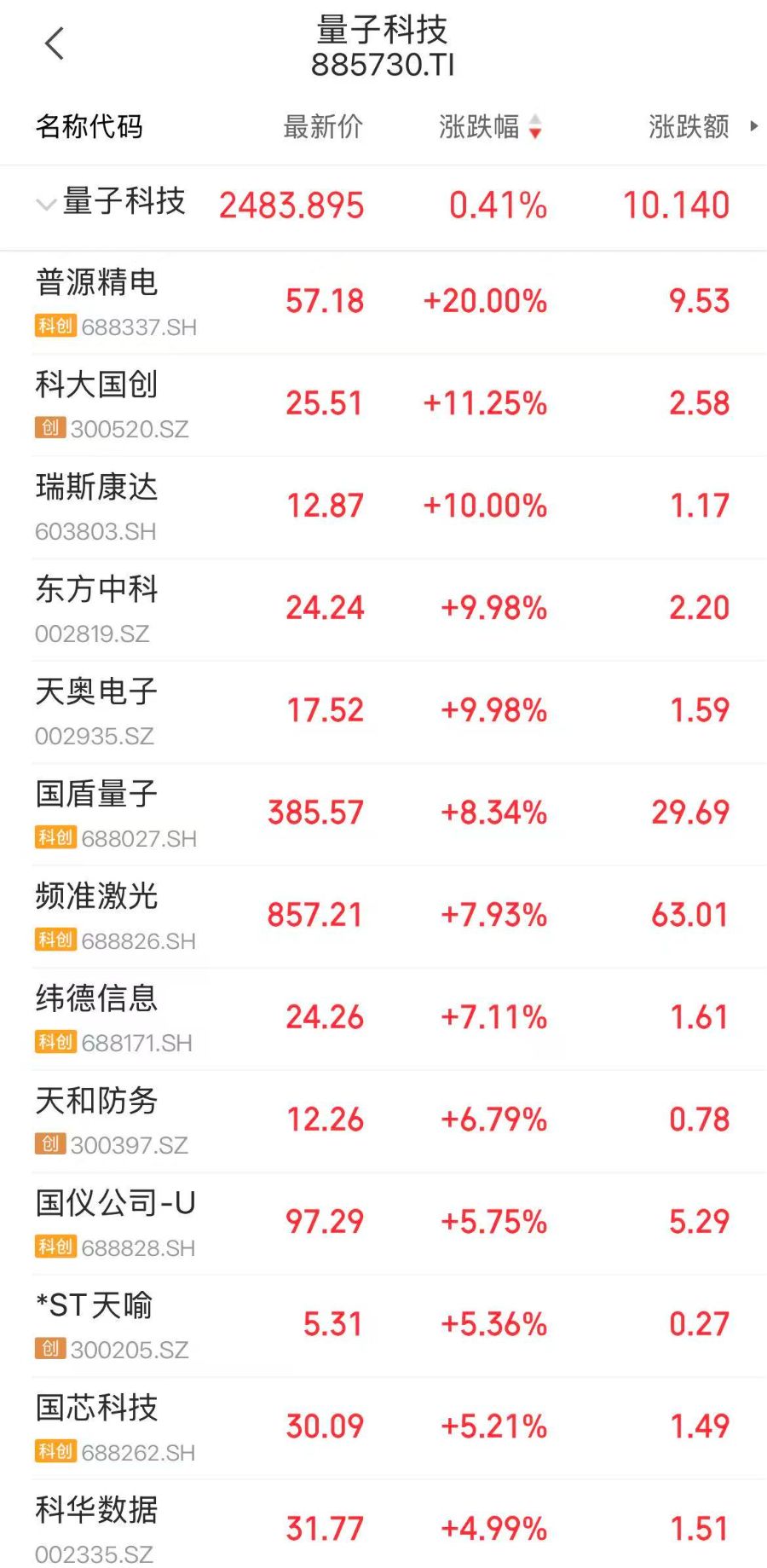 业内新突破！量子科技概念异动拉升，普源精电20CM涨停