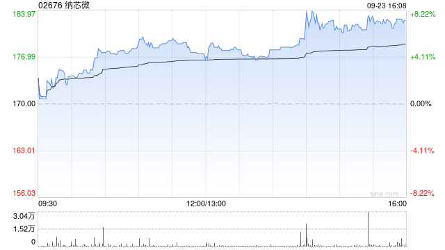 纳芯微午后涨逾7% 机构指模拟IC景气周期预计持续数年