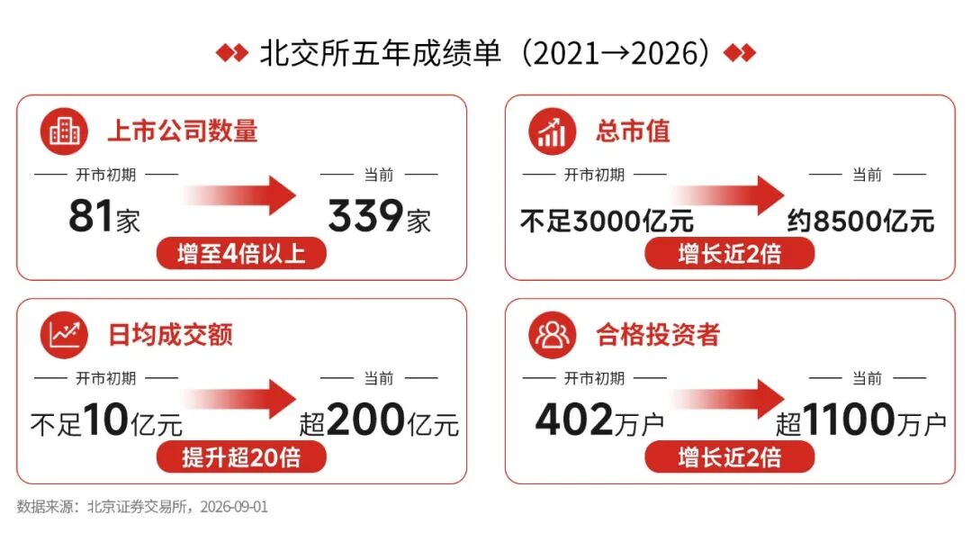 北交所基金再添新员！是否值得关注？