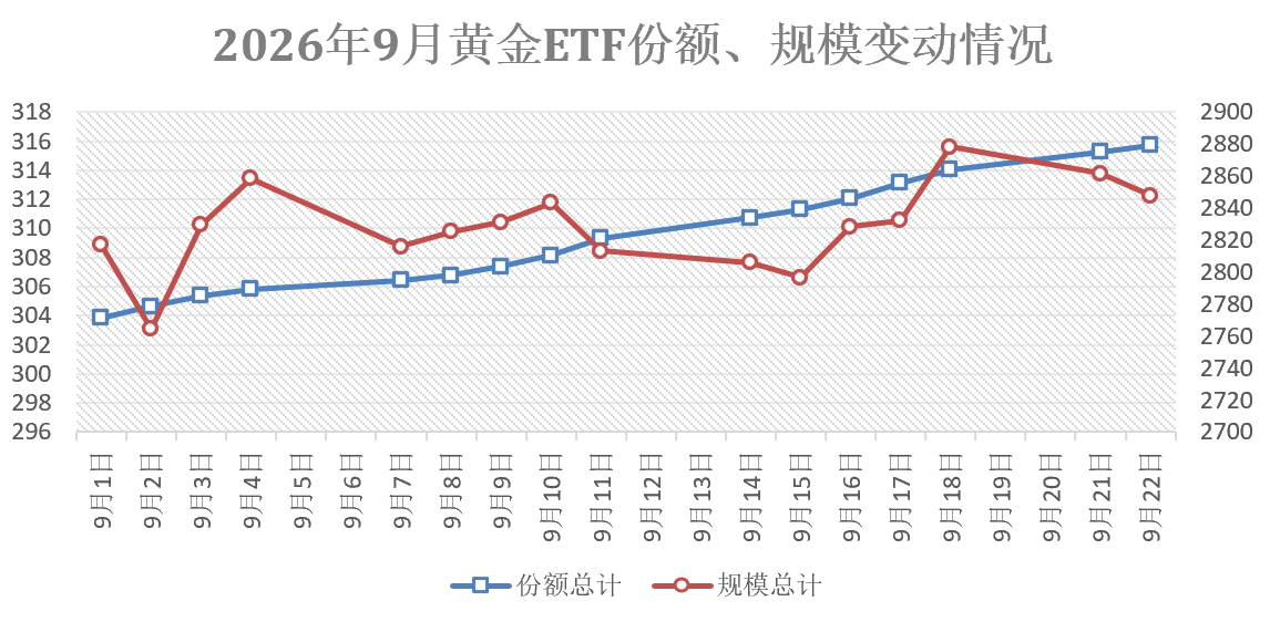 涨跌都买！黄金ETF份额创历史新高，谁在悄悄加仓？