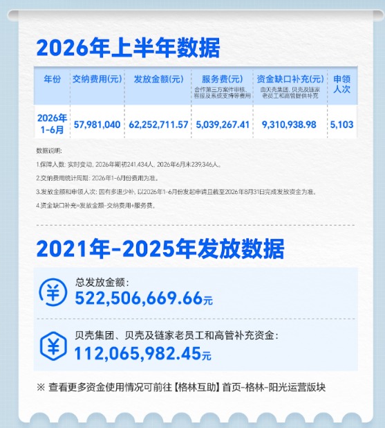 贝壳公布2026格林半年报：5103个家庭申领6225万，公司高管补贴缺口931万