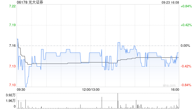 光大证券获易方达基金增持38.72万股 每股作价约7.06港元