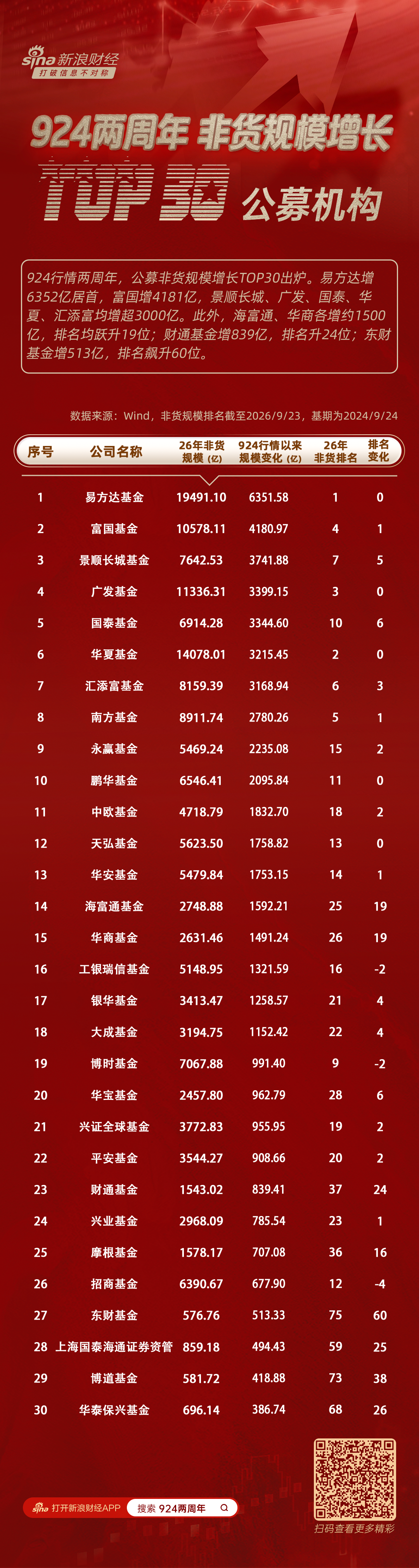 “924两周年”非货规模增长TOP榜：易方达揽6352亿领跑，富国增4181亿，共7家机构增量超3000亿
