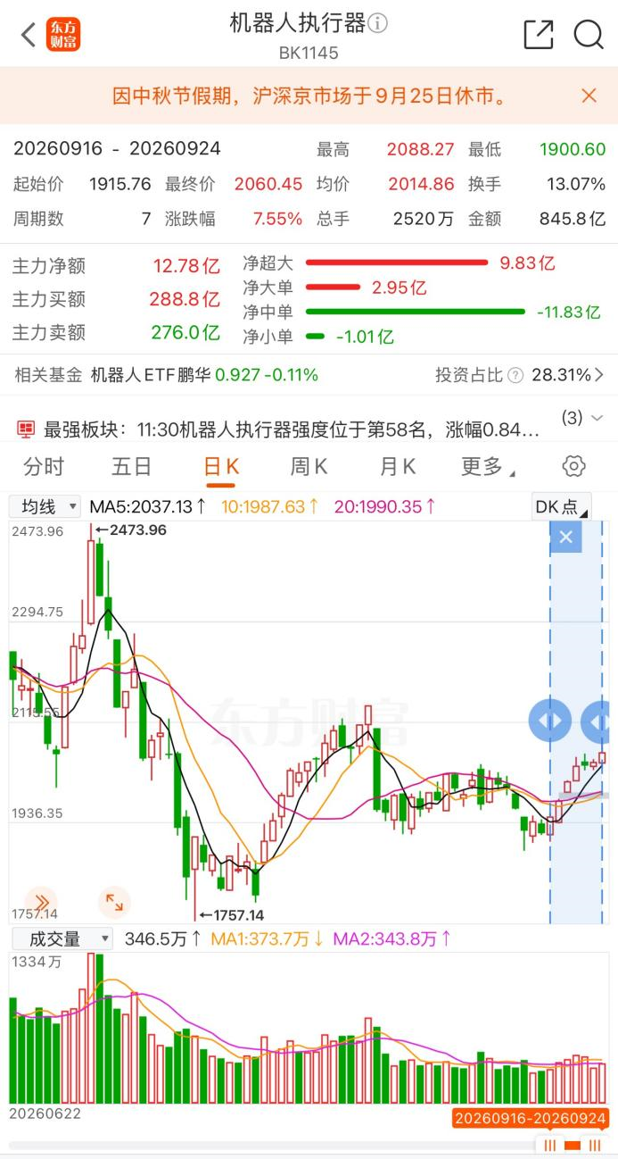 逆势拉升！机器人执行器早盘走强 行业商业化更进一步